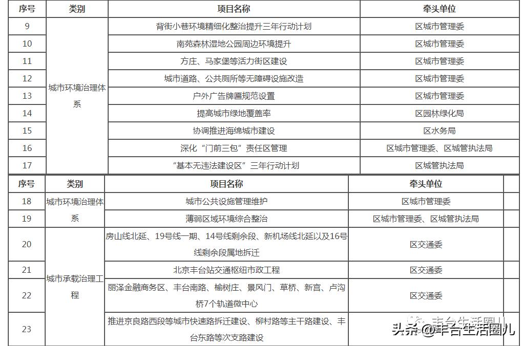 丰台区总体规划最新消息公布,丰台区最新规划图