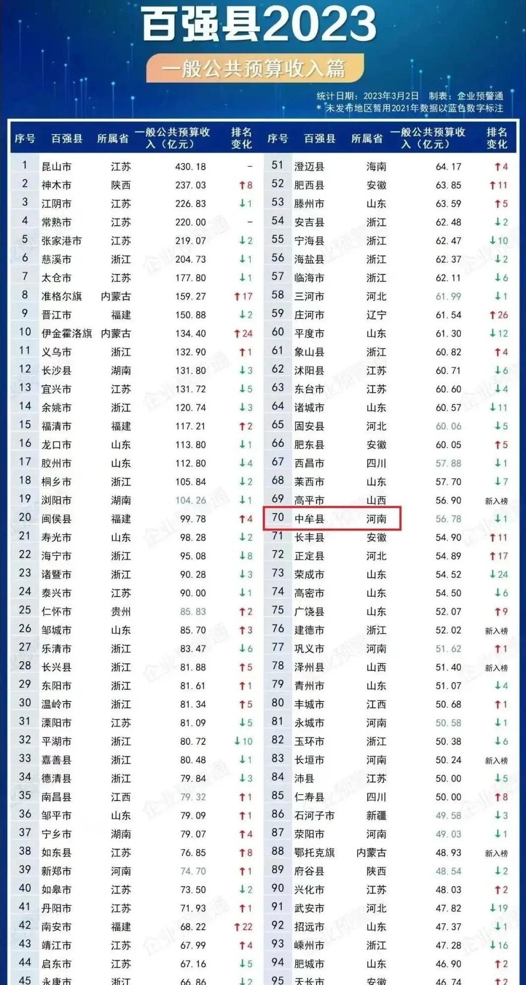 2022年县城财政收入排名,一般公共预算收入百强县