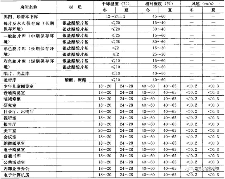 民用建筑暖通设计,高层建筑暖通设计难点分析