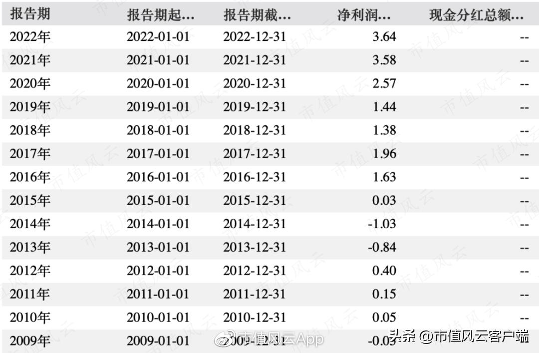 先健科技估值,先健科技业绩大全