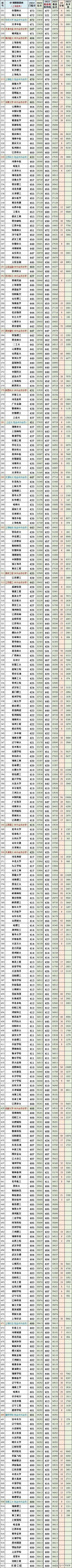 上海2023普通类本科最低投档线,上海本科院校填志愿录取分数