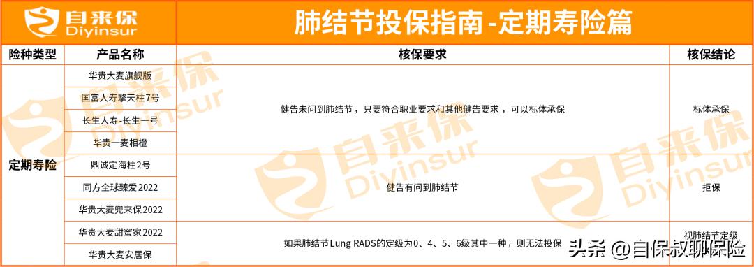 得了肺部结节还能买医疗保险吗,生病了再买保险来得及吗