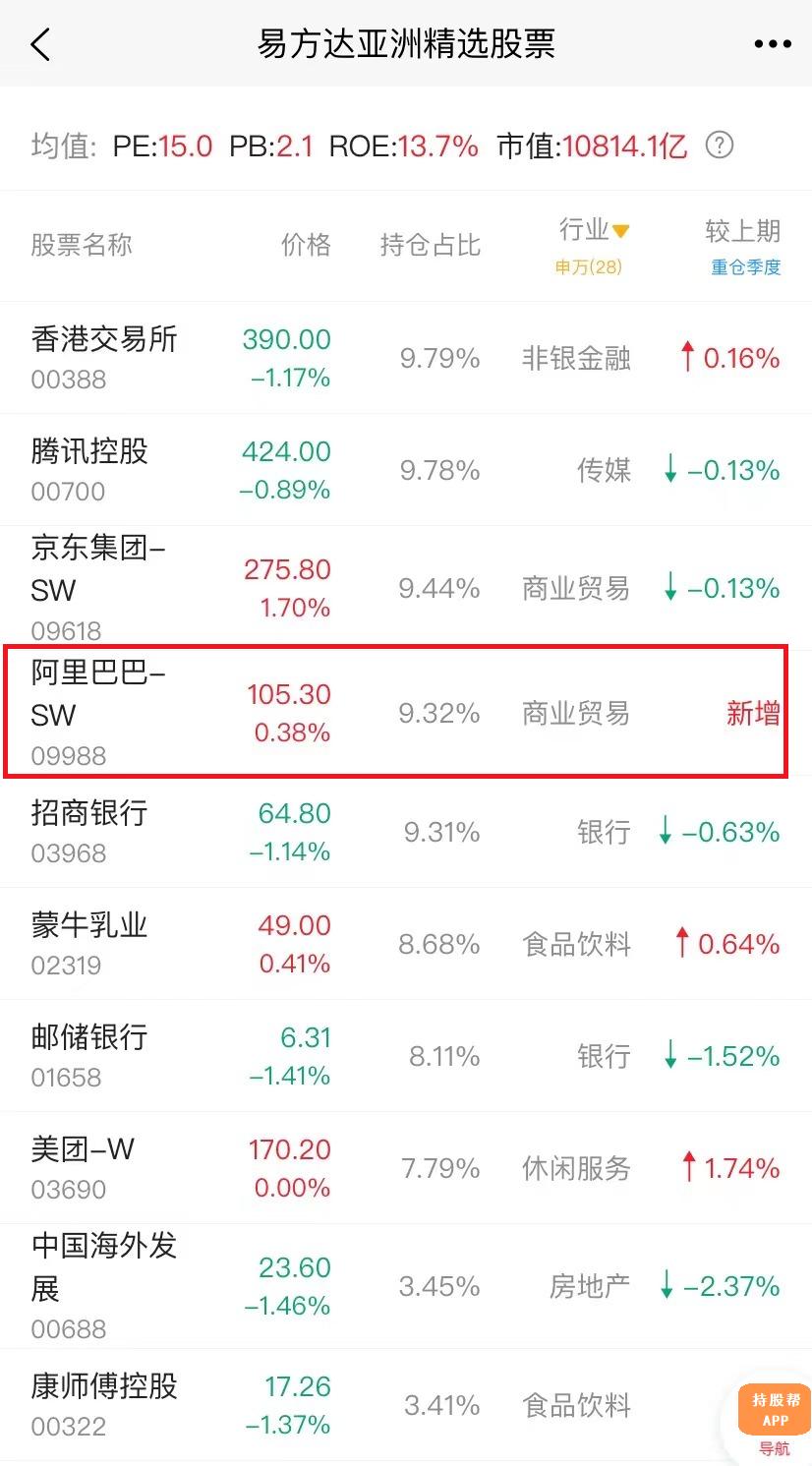 暴跌74%，阿里业绩“大变脸”？股神密友和千亿基圈顶流仍看好？