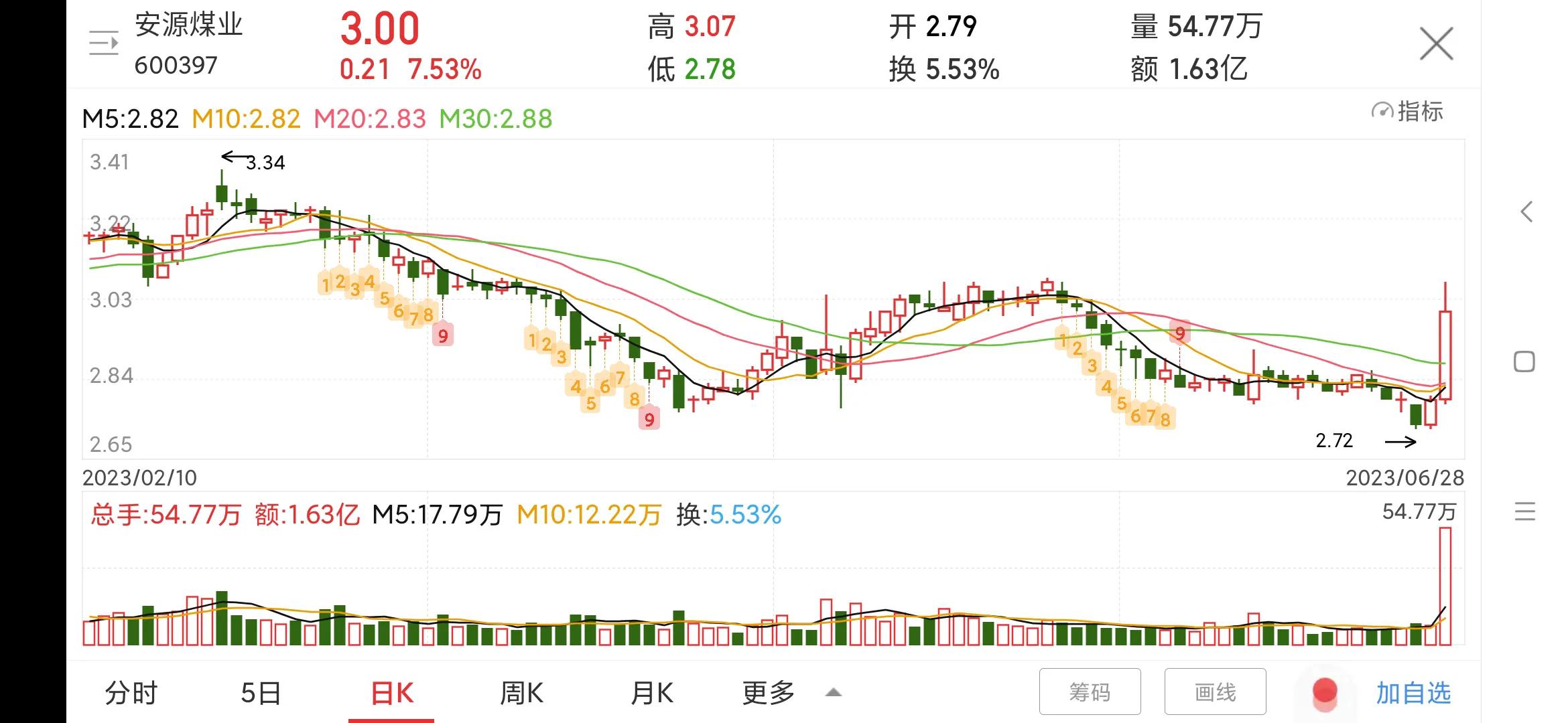 600397安源煤业最新消息,600397安源煤业深度分析