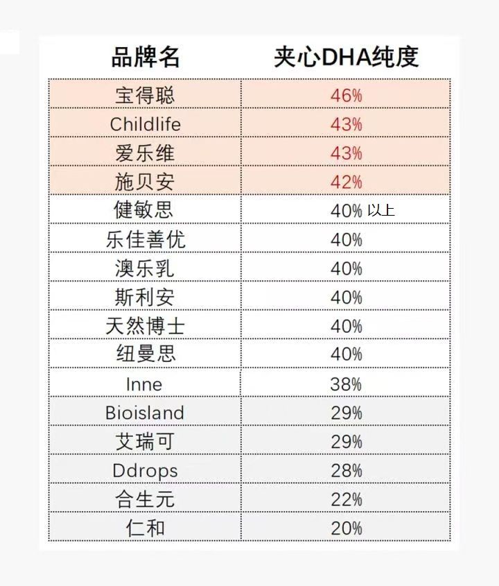 必看！“史上超全”DHA测评，近20款有你想要的、有你不知道的！