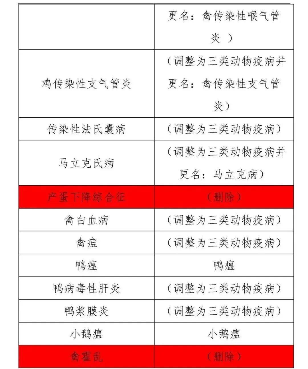 动物疫病的分类最新标准,一二三类动物疫病名录