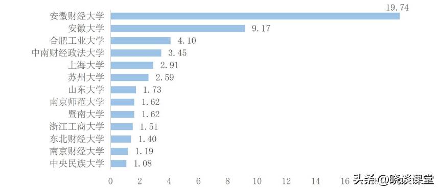 安徽财经大学2022届毕业生就业质量报告