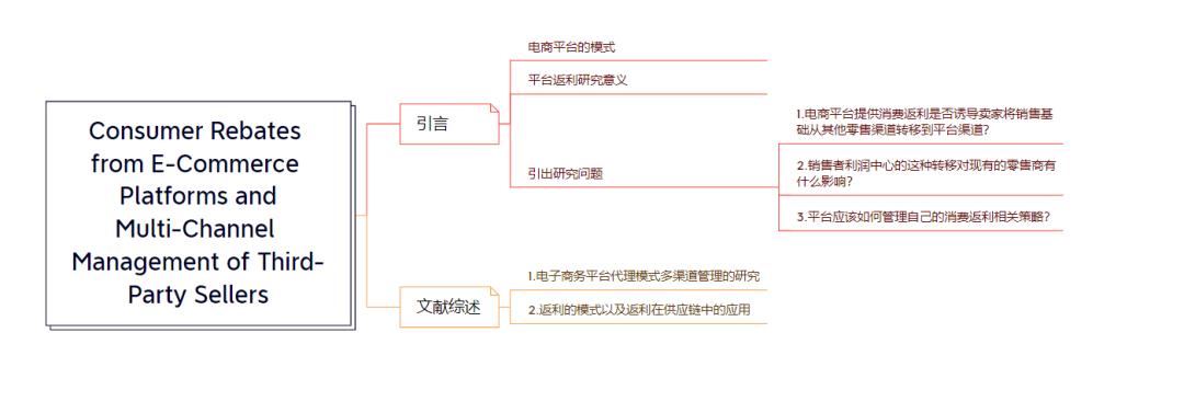 精读期刊论文《RebatesfromE-CommercePlatforms》引言及文献综述