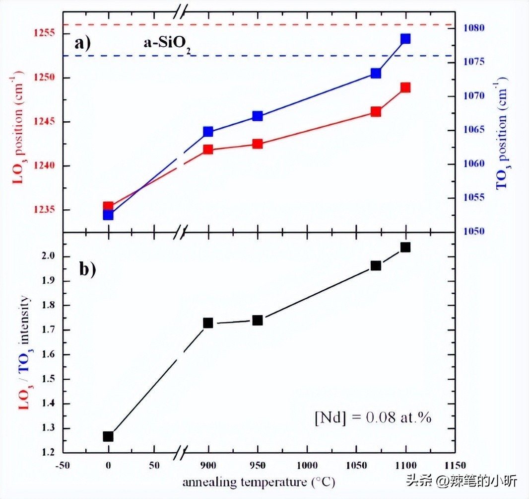 Nd含量对富硅二氧化硅薄膜结构和光致发光性能的影响