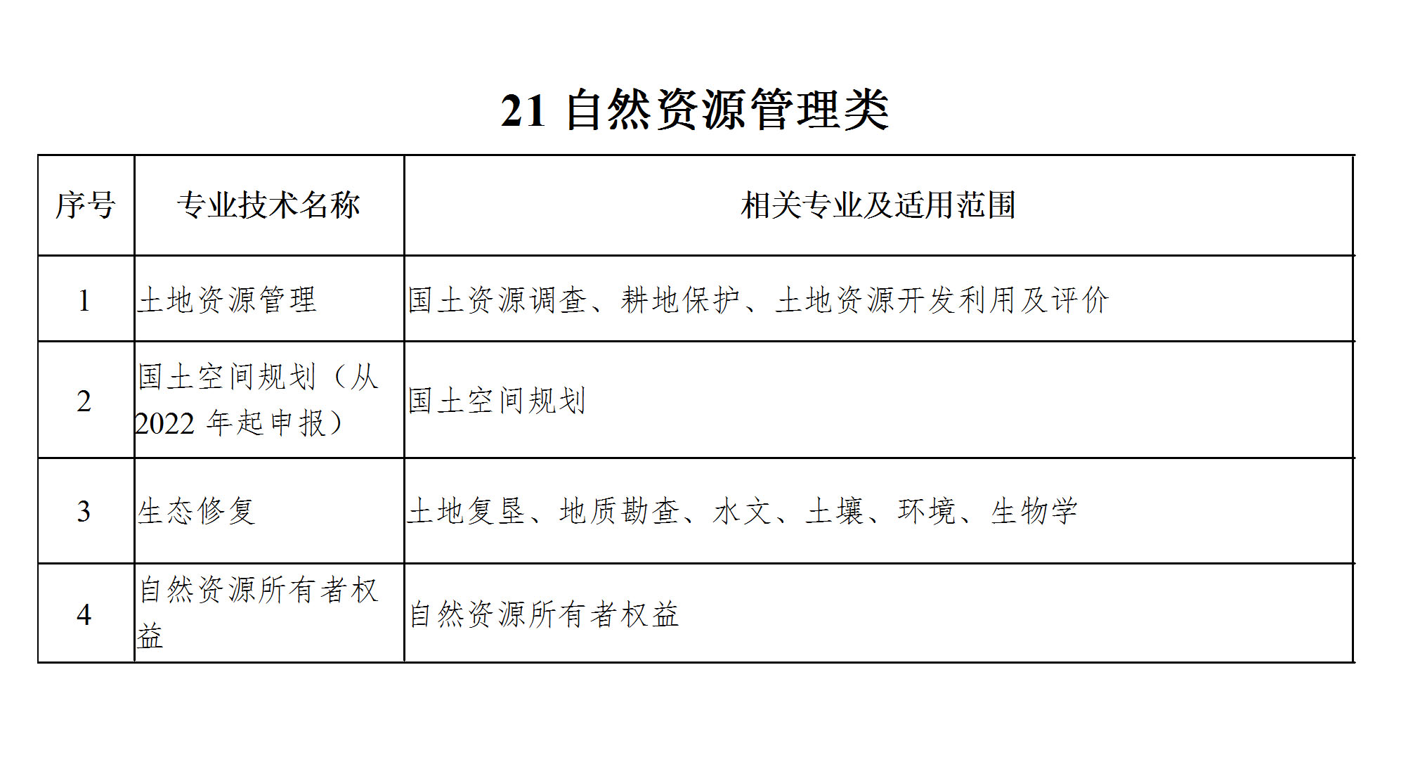 工程系列专业技术职务任职资格评审专业分类表