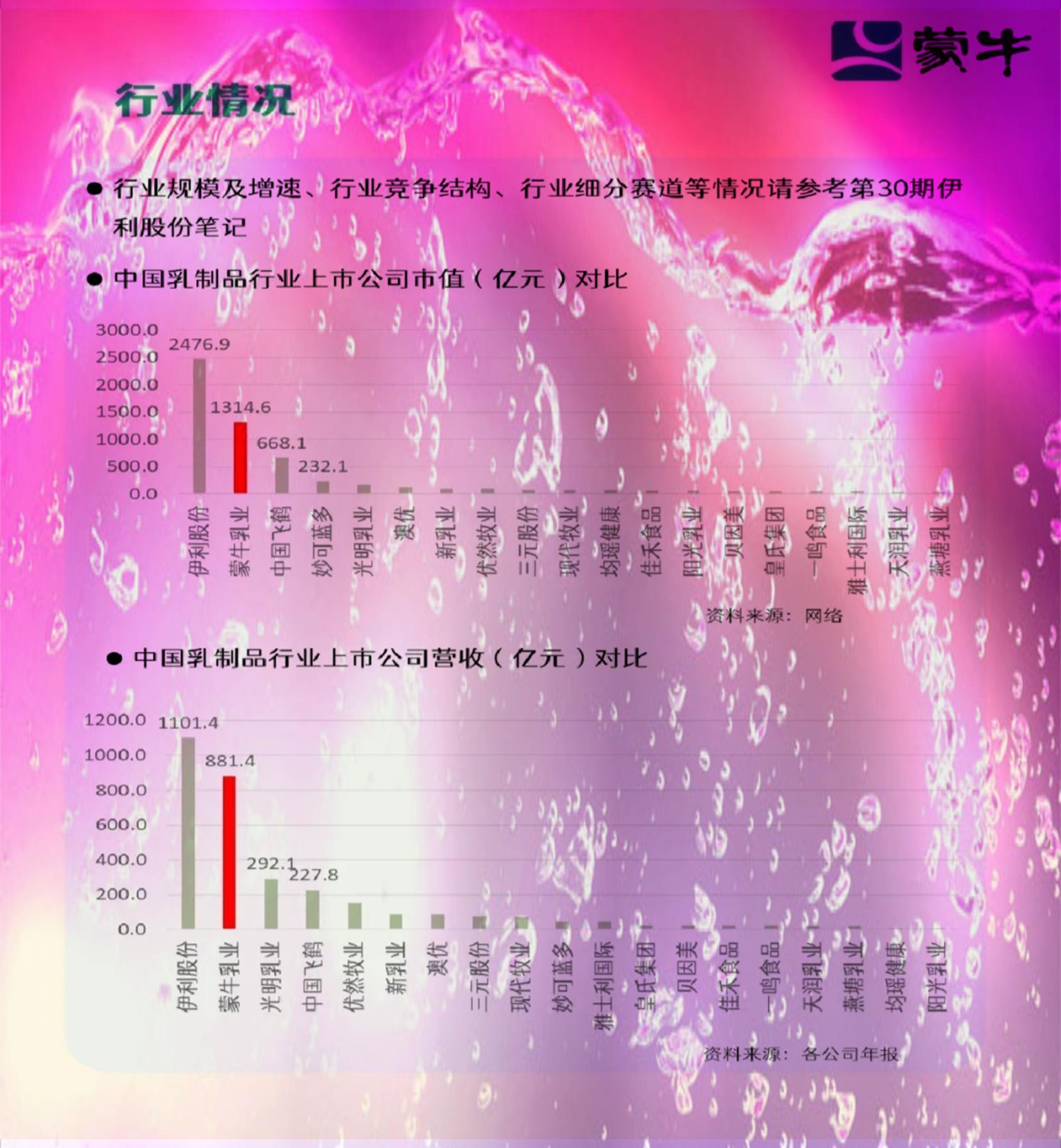 蒙牛上市公司排名,蒙牛上市公司现在怎么样了