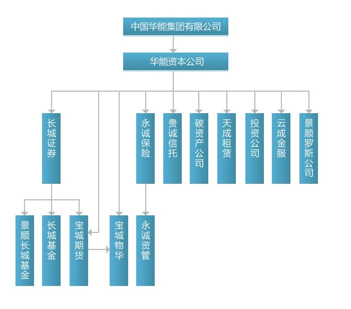 华能集团二氧化碳发电,中国华能集团属于国企还是央企