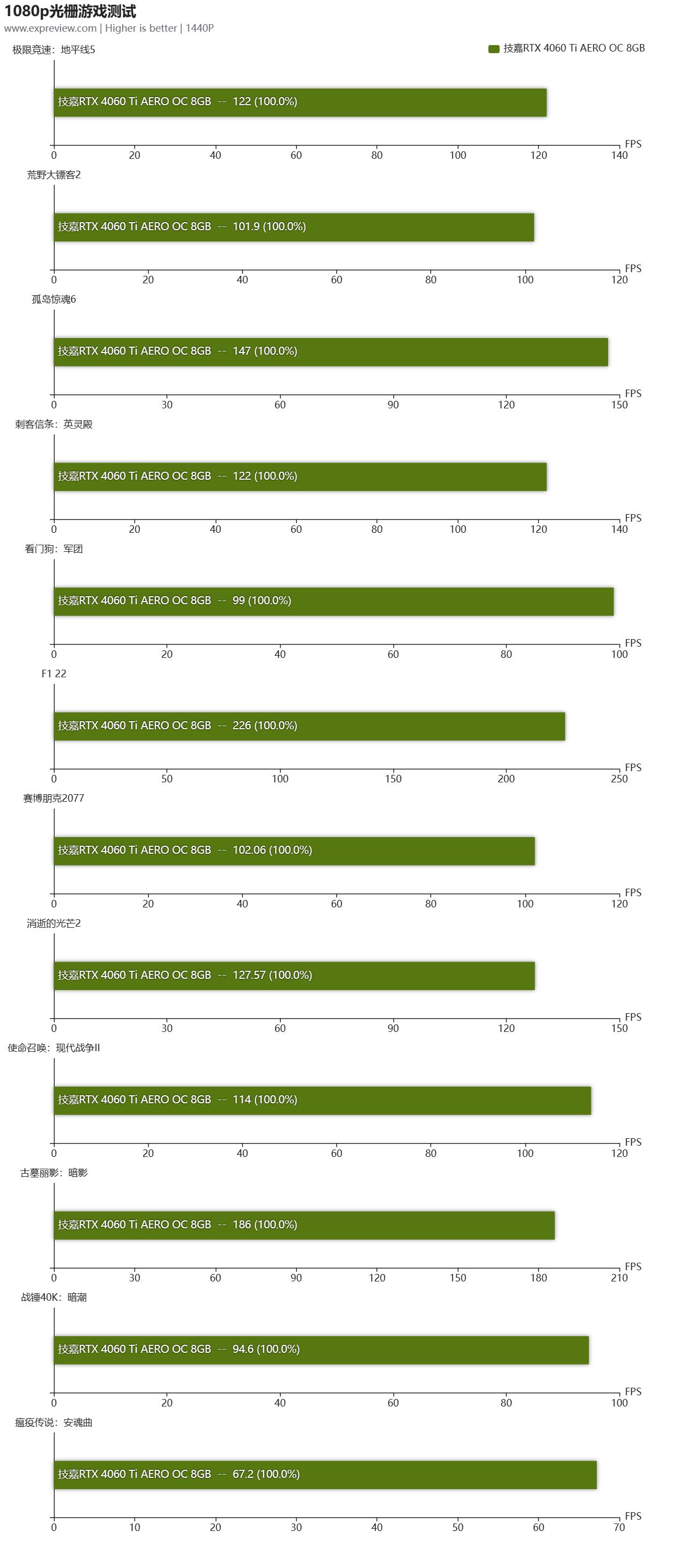技嘉RTX4060TiAEROOC8GB雪鹰显卡评测：极简外观，显存潜力可观