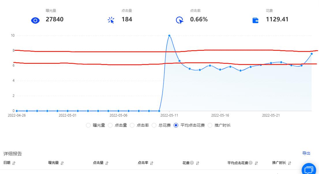 直通车智能推广如何降低出价,淘宝直通车标准推广出价多少合适