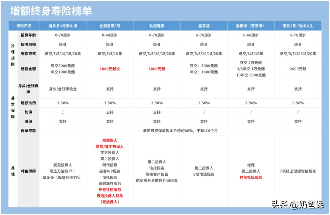 2022增额终身寿险全面最全汇总,增额终身寿险买3年好还是10年好