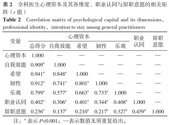 全科医生职业吸引力评价研究,医学职业认同感研究现状