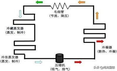 风冷冰箱选购时要注意什么,选购什么样的冰箱才不会串味