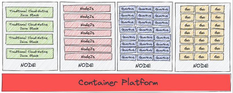 quarkus热部署,quarkus常用组件