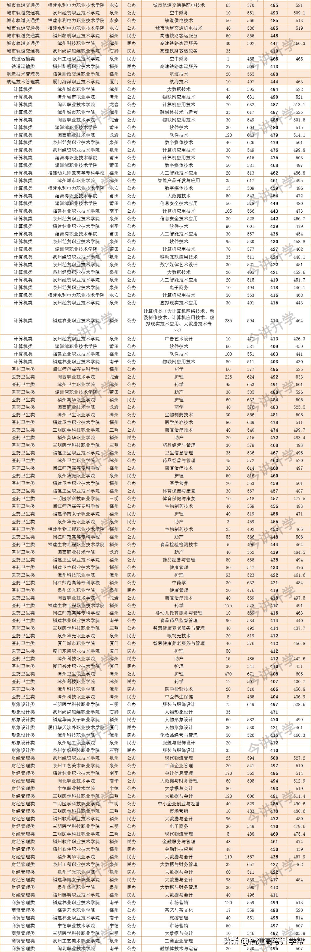 福建高职分数线2023,福建省专科批填报志愿规则