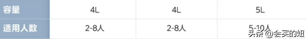 如何挑选一款好的家用电饭煲,哪个牌子的小型电饭锅好用