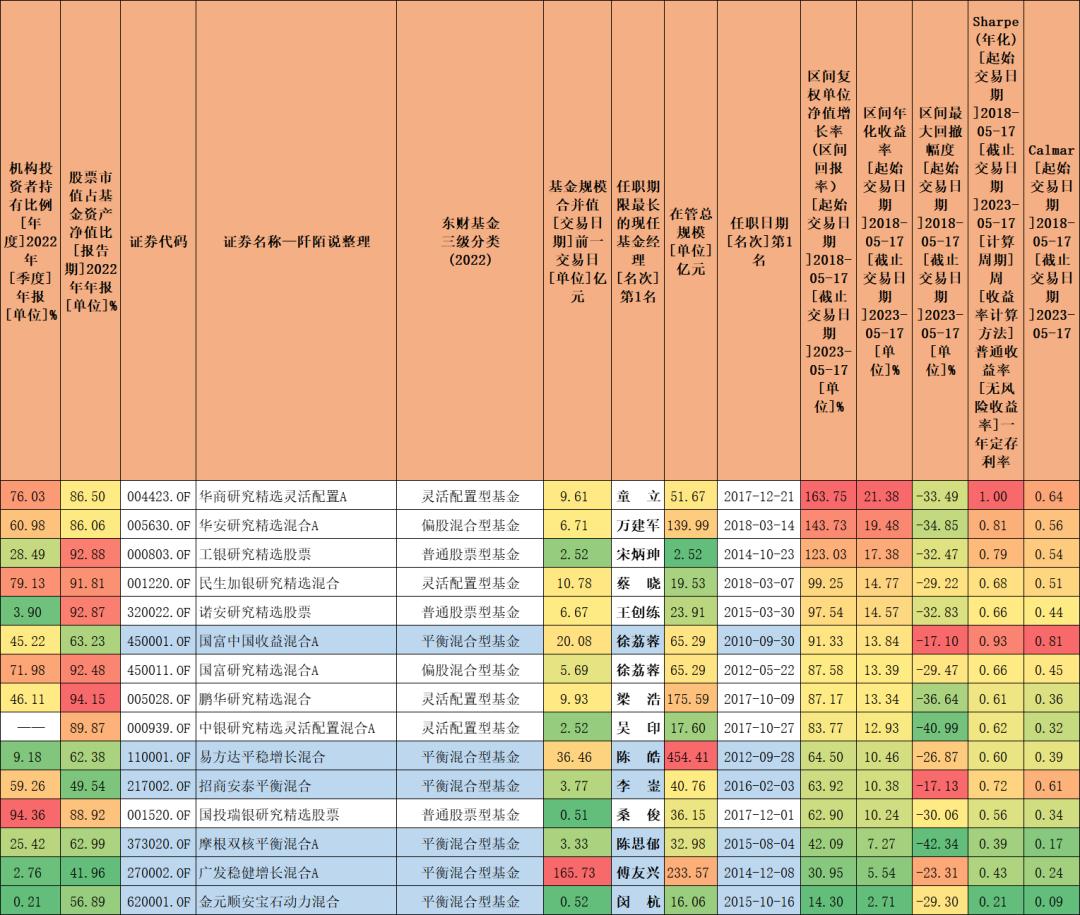 最优秀的10只均衡混合型基金,比较出名的平衡型基金