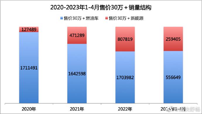 5个月，100万人买30万以上汽车背后：四个真相一个隐患