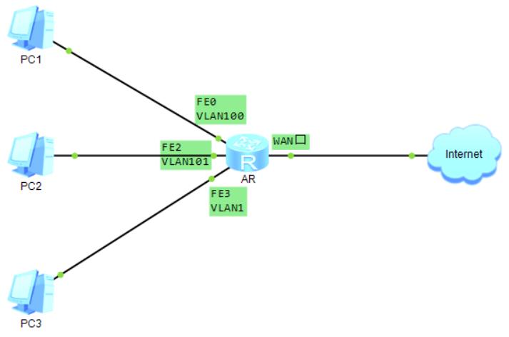 vlan配置ip和接口配置ip的区别,静态ip配置在vlan上