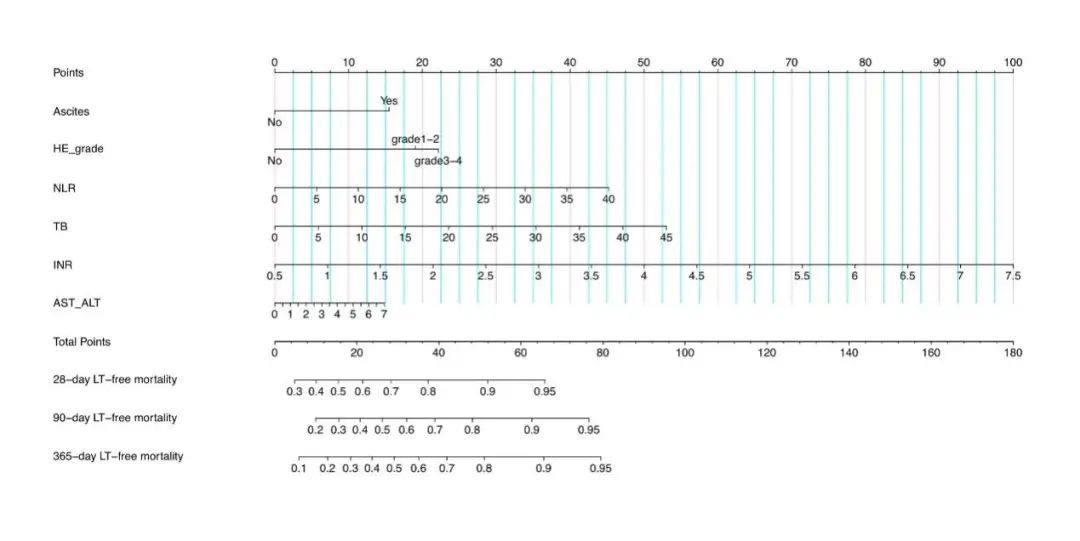 AoCLD老年患者临床特点及预后列线图的构建与验证