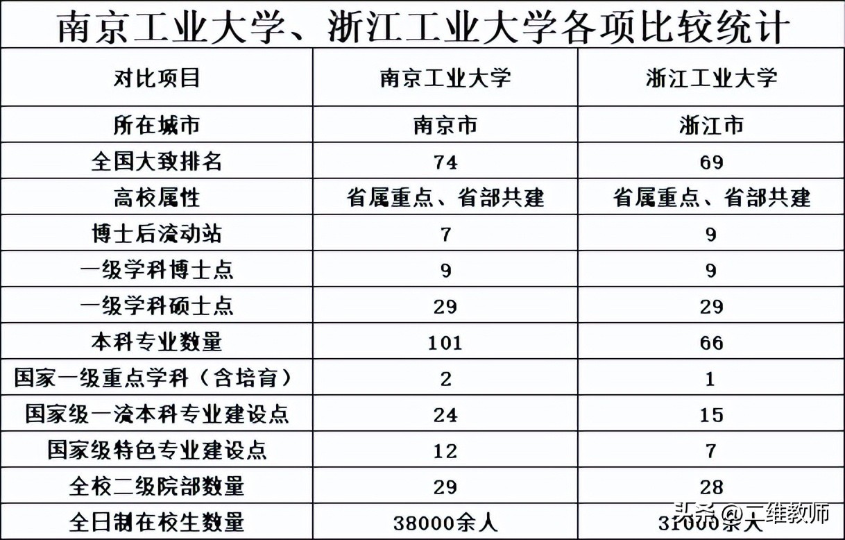 南京工业大学和浙江工业大学,南京工业大学和浙江工业大学对比