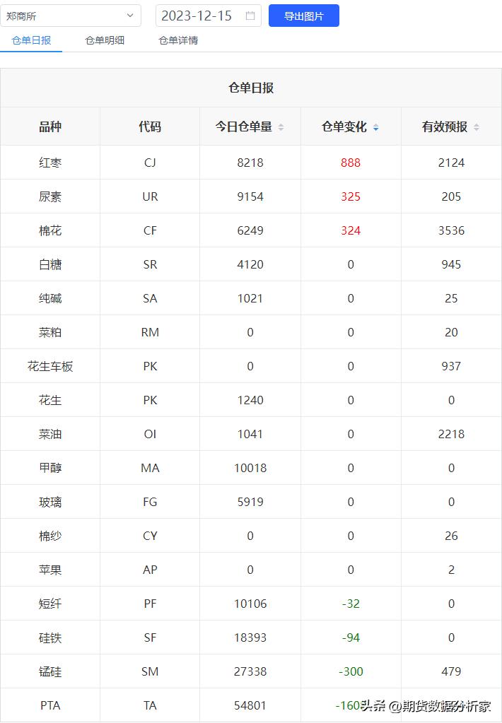 期货库存仓单涨跌受什么影响,各期货品种每日库存怎么查