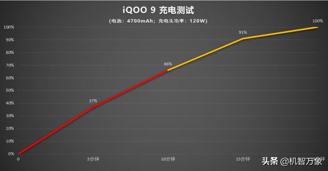 iqoo9强力散热,iqoo9高帧率散热测试