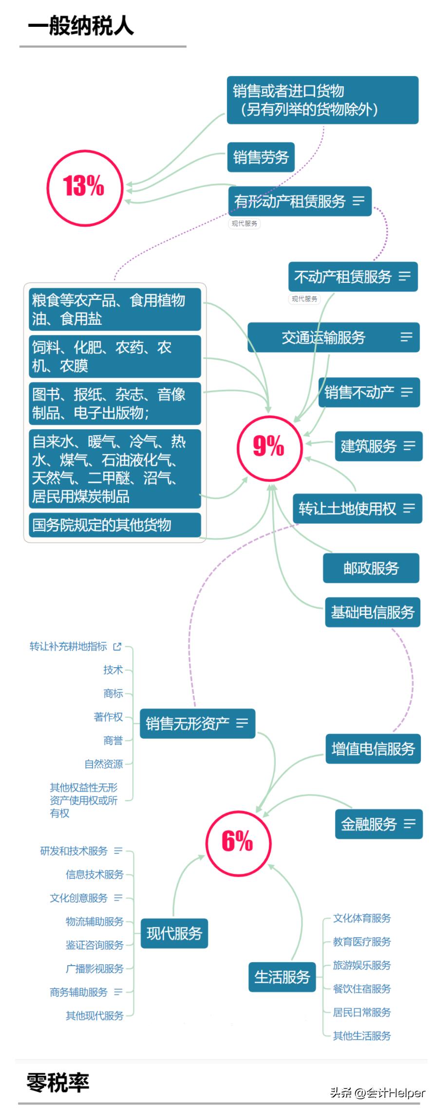 最新的增值税税率总结思维导图,增值税2023年最新完整税率表格