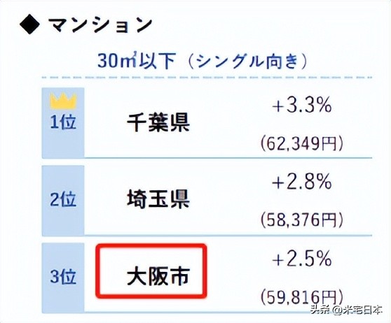 东京大阪房租对比,东京和大阪房租哪个贵