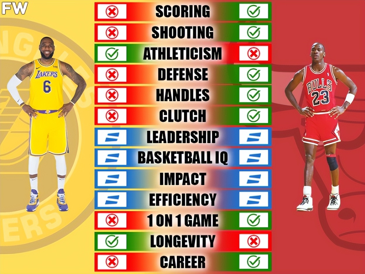 乔丹詹姆斯最全对比,乔丹詹姆斯goat投票