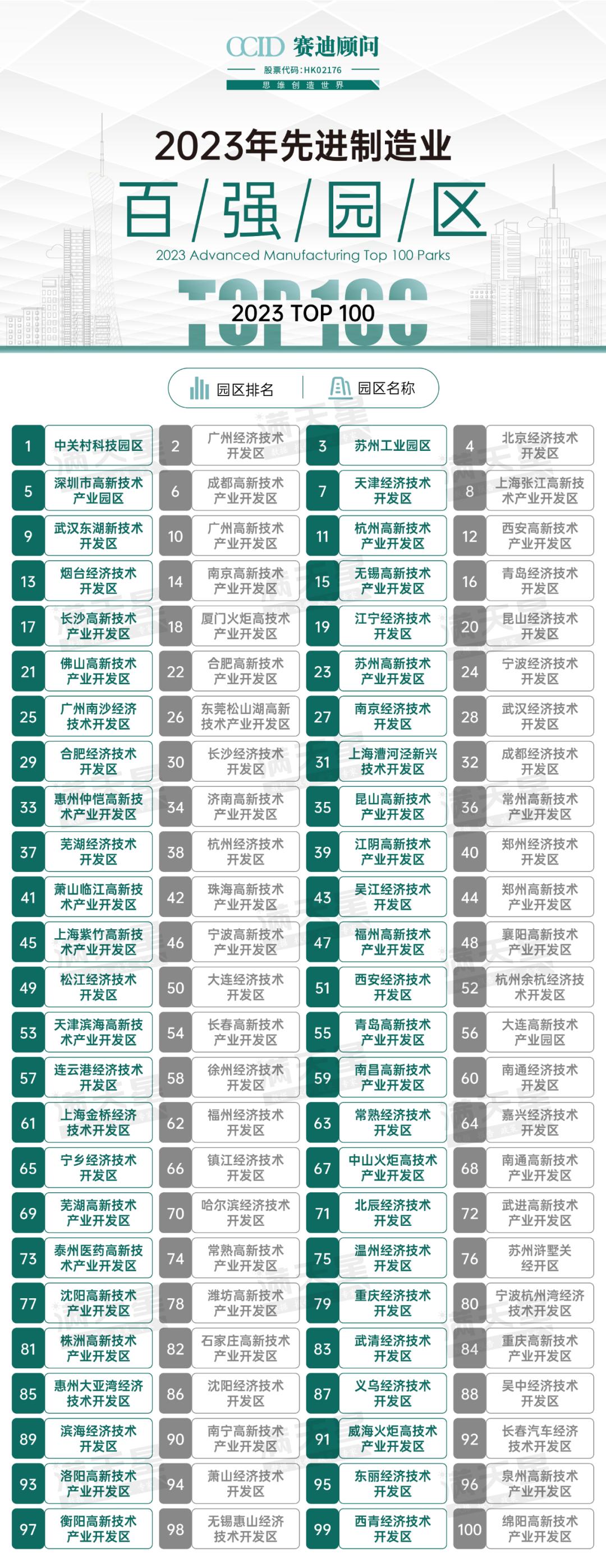 2021赛迪顾问创新百强区排名,赛迪顾问先进制造业百强2020