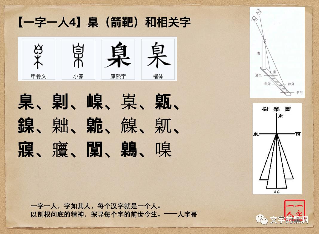 「一字一人4」臬（箭靶）和相关字