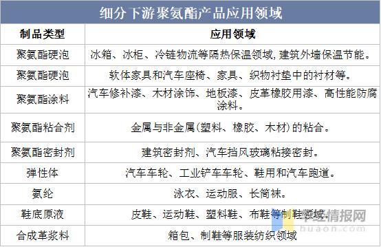 聚氨酯生产前景,聚氨酯行业发展前景