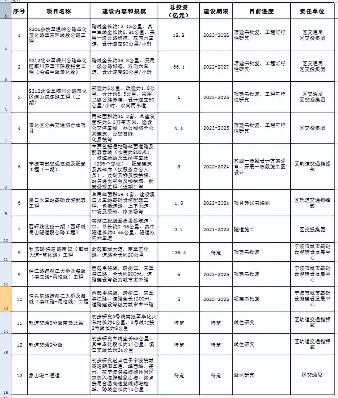 宁波市西枢纽配套道路工程,宁波西枢纽发展要求