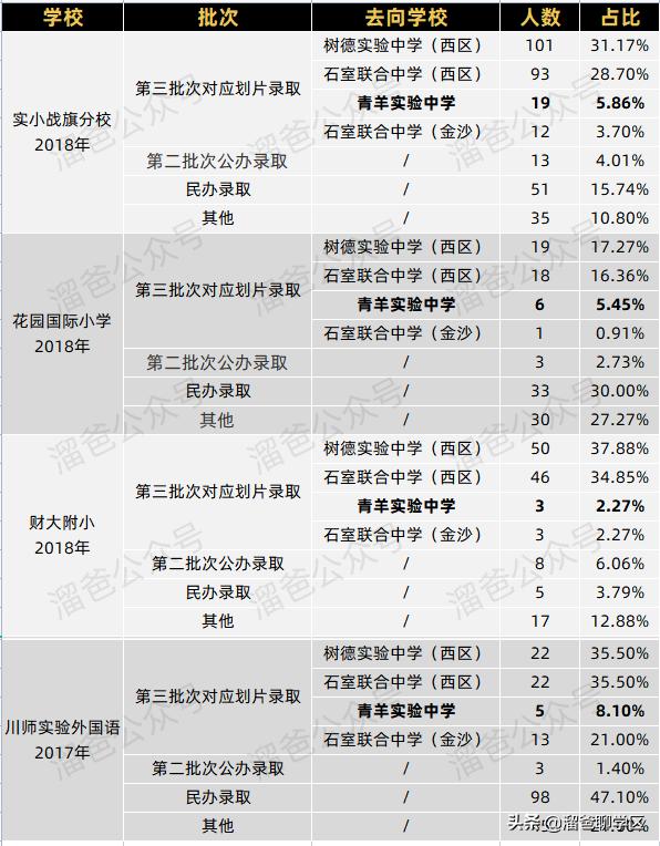哪些小区可以读泸州七中,哪些小区上成都七中水井坊校区