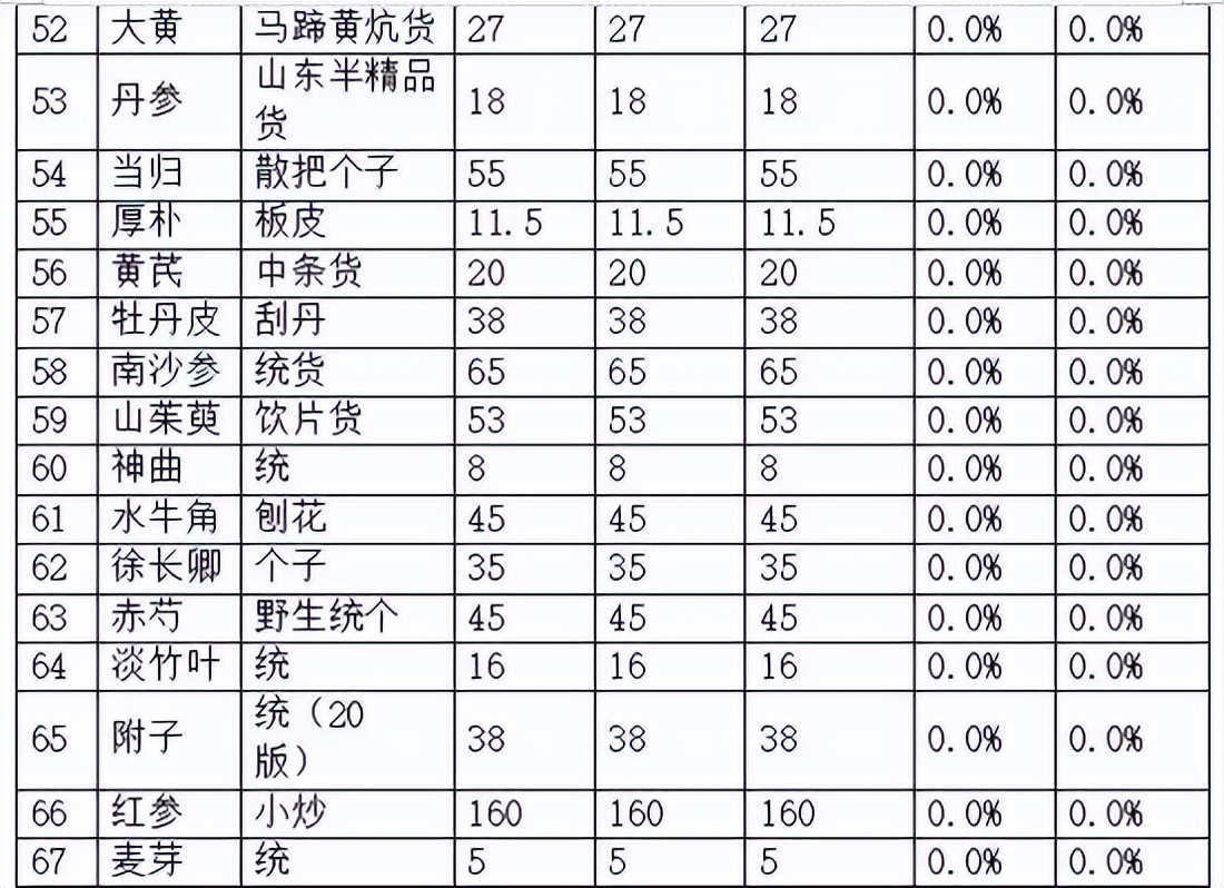 最新的中药材市场行情,最近中药材市场行情