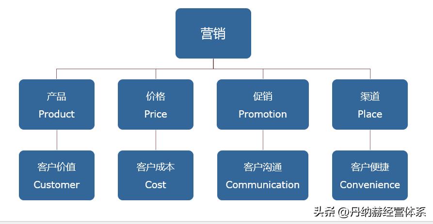 如何学习市场销售,如何学习市场分析
