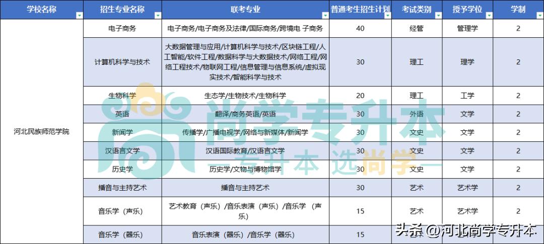 2024年河北省有哪些专升本的学校,河北2023年专升本一本招生院校