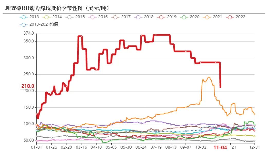 动力煤旺季价格预测,动力煤期货承压下行