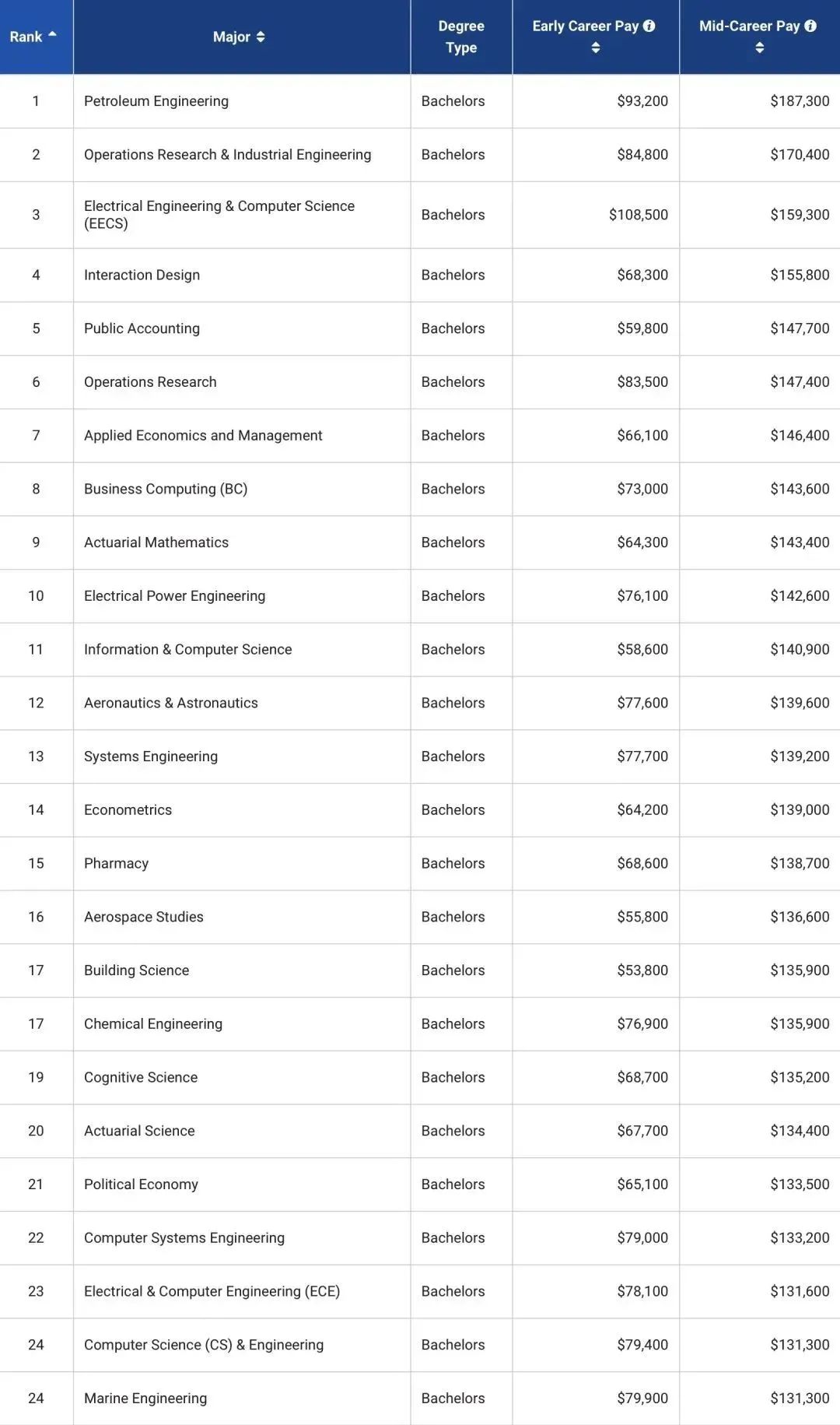 收入最高的十大专业盘点,出国留学最吃香的十大专业