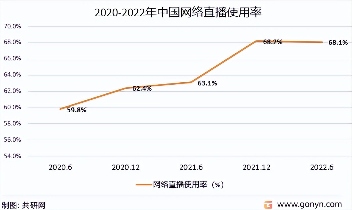 2021年中国网络直播行业规模,2022年中国网络零售总量