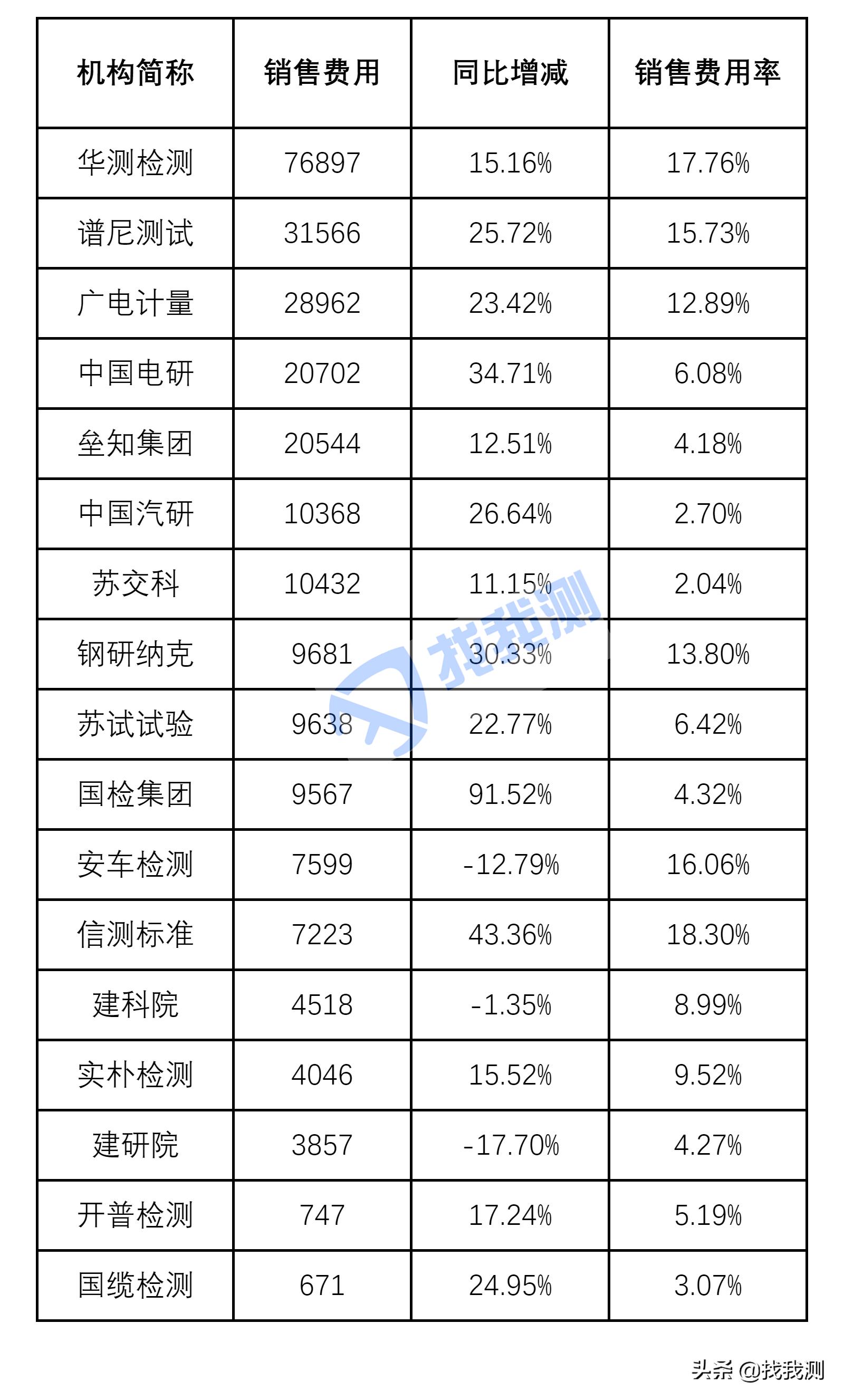 十家上市检测公司上半年营收排行,检测机构上市公司有哪些