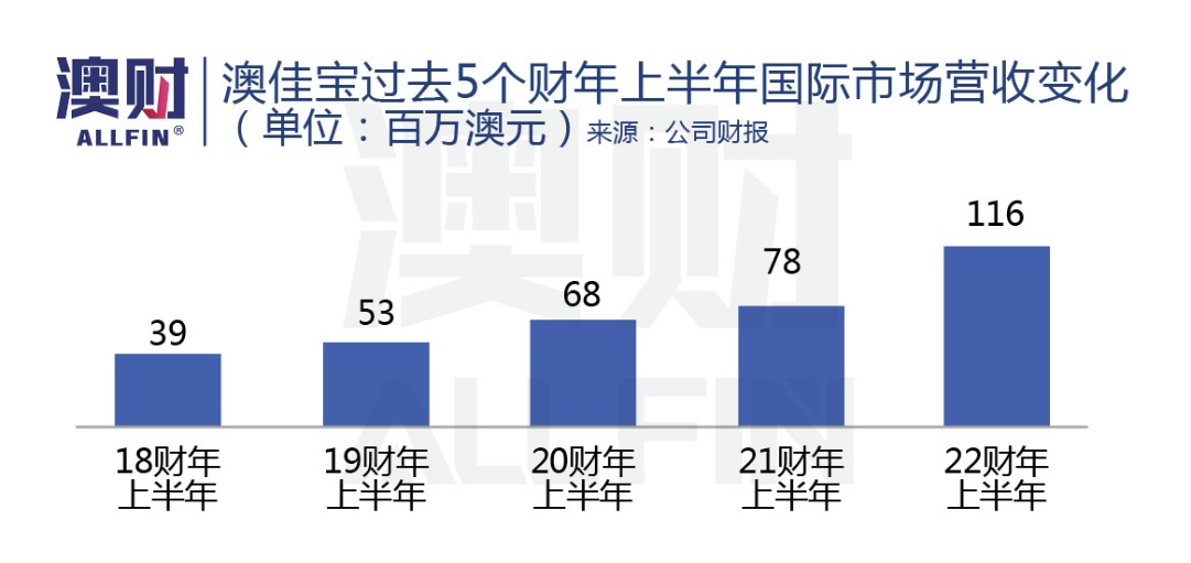澳洲保健品进入中国的日期,澳洲保健品公司历史和现状