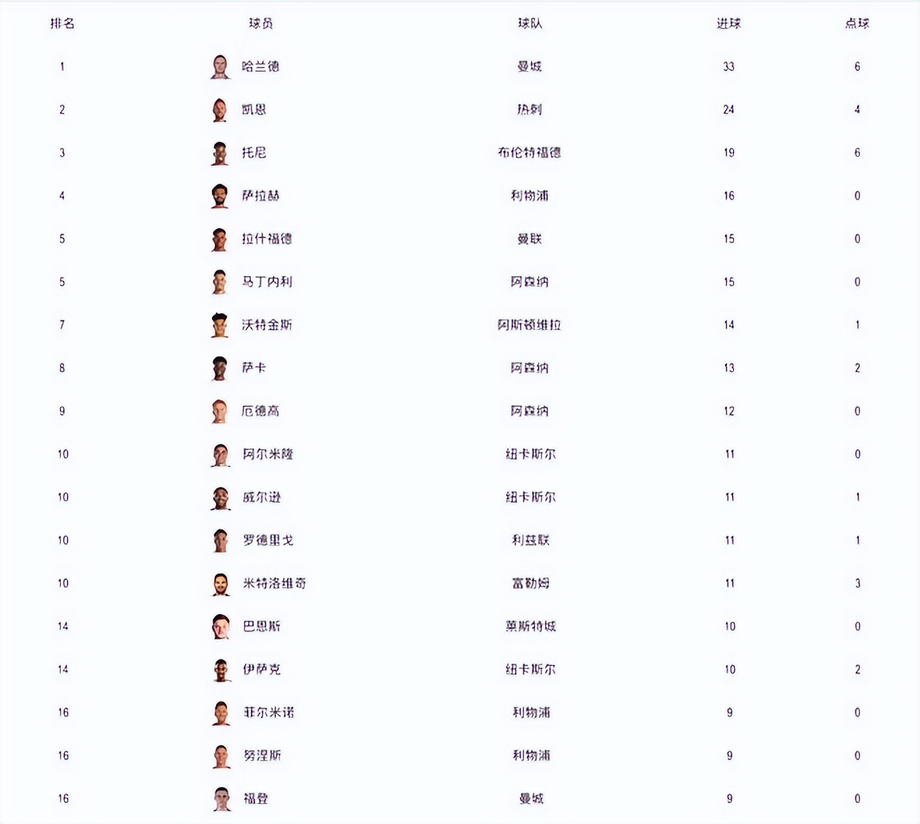 曼城英超积分榜最新排名,英超积分榜曼城对战阿森纳