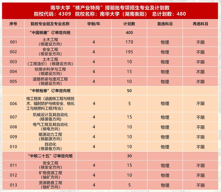 南华大学核产业特岗究竟怎么样,南华大学核产业特岗第一批名单
