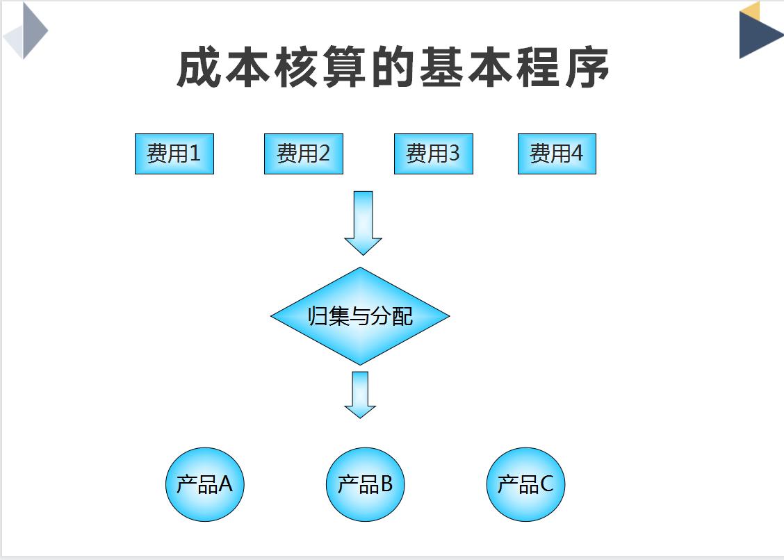 生产成本核算实操,生产成本核算举例实操方案